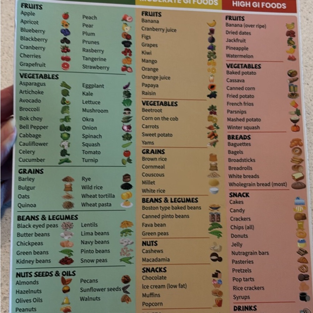 Glycemic Index Food Chart, Magnetic